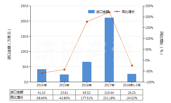 2014-2018年3月中國未硫化輪胎翻新用胎面補(bǔ)料胎條(HS40061000)進(jìn)口總額及增速統(tǒng)計(jì)